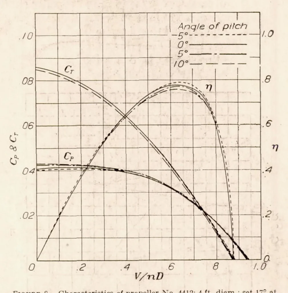 An illustration from The Effect of Small Angles of Yaw and Pitch on the Characteristics of Airplane Propellers, 1932, leaf 9