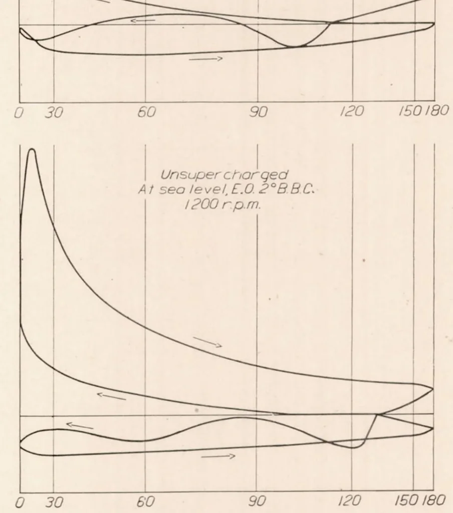 An illustration from The Effect of Valve Timing Upon the Performance of a Supercharged Engine at Altitude and an Unsupercharged Engine at Sea Level, 1932, leaf 10