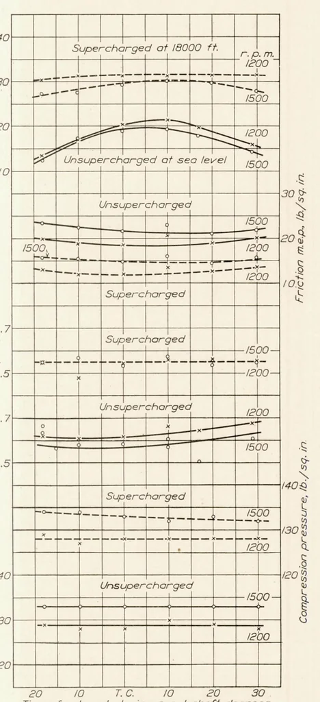 An illustration from The Effect of Valve Timing Upon the Performance of a Supercharged Engine at Altitude and an Unsupercharged Engine at Sea Level, 1932, leaf 11