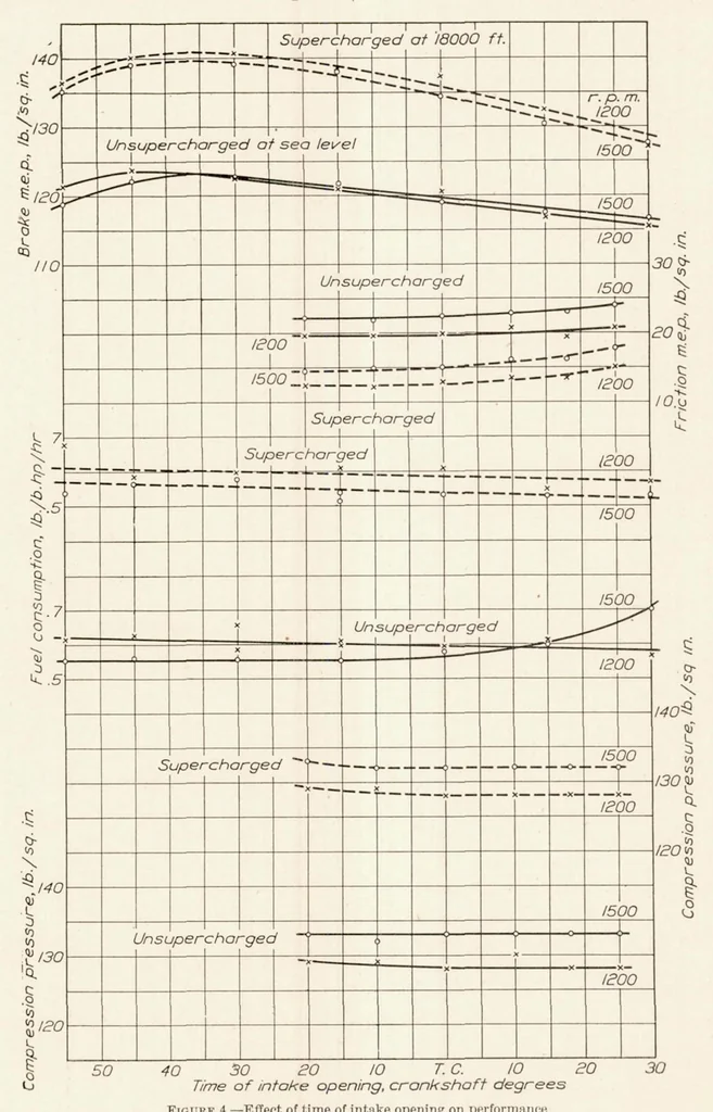 An illustration from The Effect of Valve Timing Upon the Performance of a Supercharged Engine at Altitude and an Unsupercharged Engine at Sea Level, 1932, leaf 7