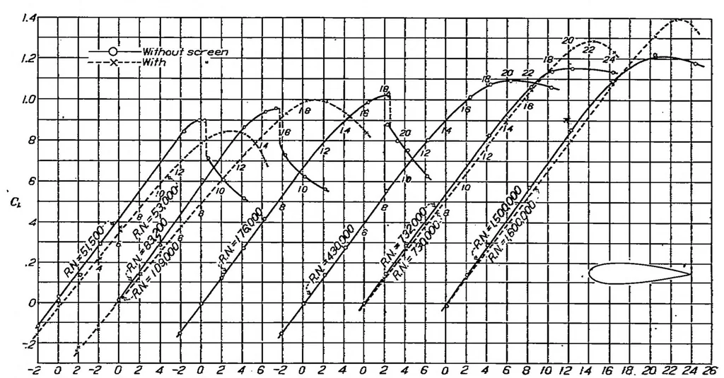 An illustration from The aerodynamic characteristics of eight very thick airfoils from tests in the variable density wind tunnel, 1932, leaf 10