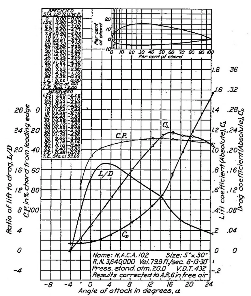 An illustration from The aerodynamic characteristics of eight very thick airfoils from tests in the variable density wind tunnel, 1932, leaf 5