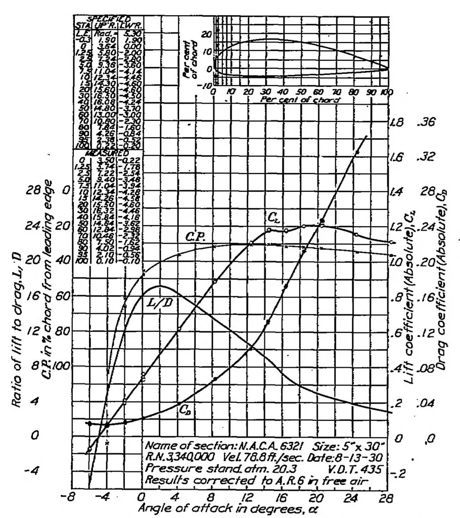 An illustration from The aerodynamic characteristics of eight very thick airfoils from tests in the variable density wind tunnel, 1932, leaf 6