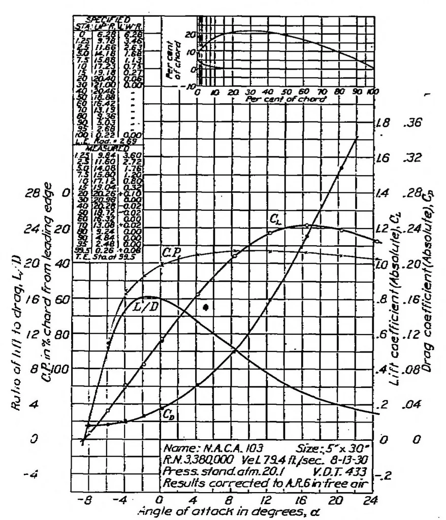 An illustration from The aerodynamic characteristics of eight very thick airfoils from tests in the variable density wind tunnel, 1932, leaf 6