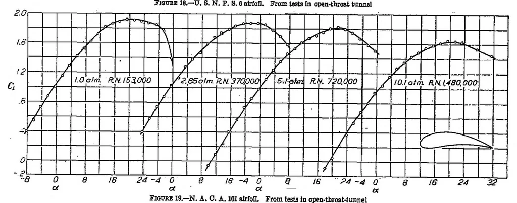 An illustration from The aerodynamic characteristics of eight very thick airfoils from tests in the variable density wind tunnel, 1932, leaf 9