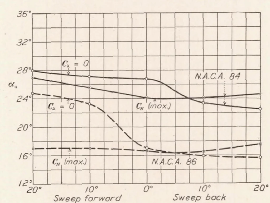 An illustration from Span-Load Distribution as a Factor in Stability in Roll, 1932, leaf 12