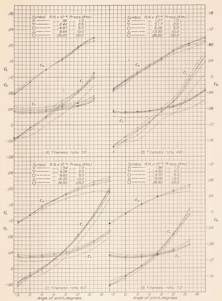 An illustration from Airship Model Tests in the Variable Density Wind Tunnel, 1932, leaf 12