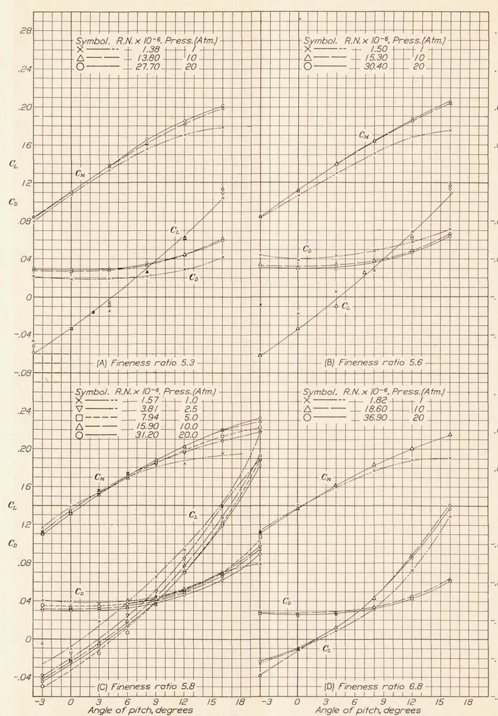 An illustration from Airship Model Tests in the Variable Density Wind Tunnel, 1932, leaf 13
