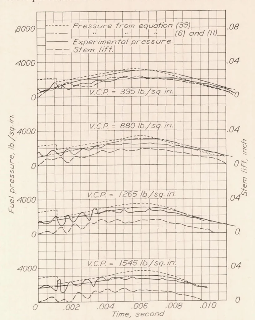 An illustration from Hydraulics of Fuel-Injection Pumps for Compression-ignition Engines, 1932, leaf 20