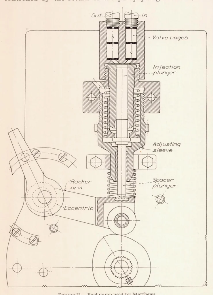An illustration from Hydraulics of Fuel-Injection Pumps for Compression-ignition Engines, 1932, leaf 42
