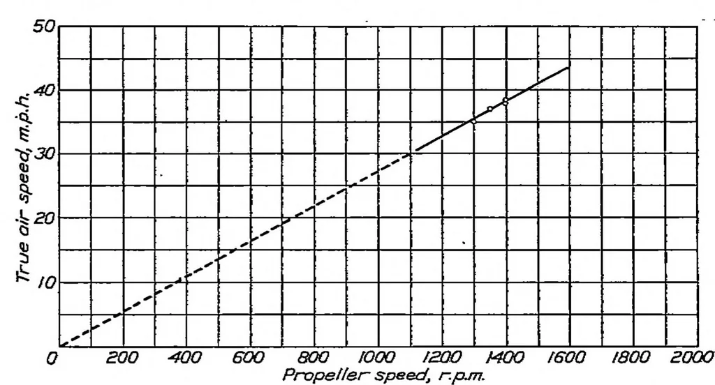 An illustration from The drag characteristics of several airships determined by deceleration tests, 1932, leaf 10