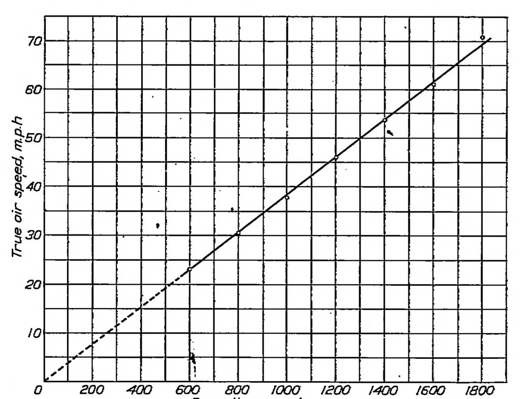 An illustration from The drag characteristics of several airships determined by deceleration tests, 1932, leaf 8