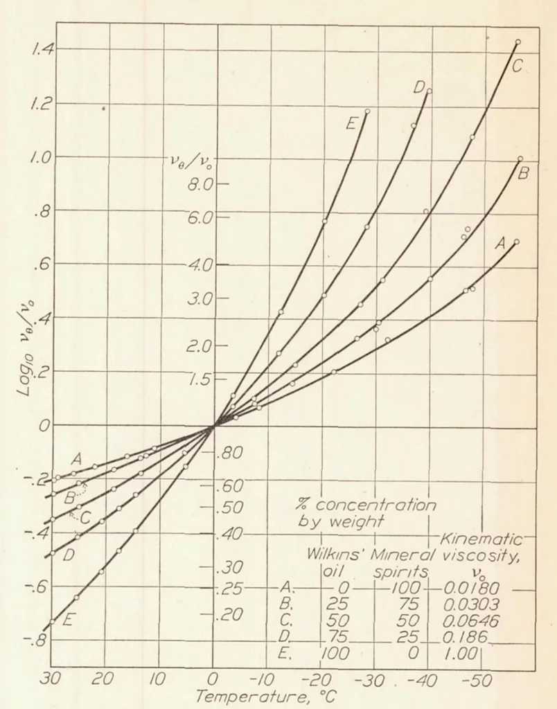 An illustration from Investigation of Damping Liquids for Aircraft Instruments : II, 1932, leaf 11