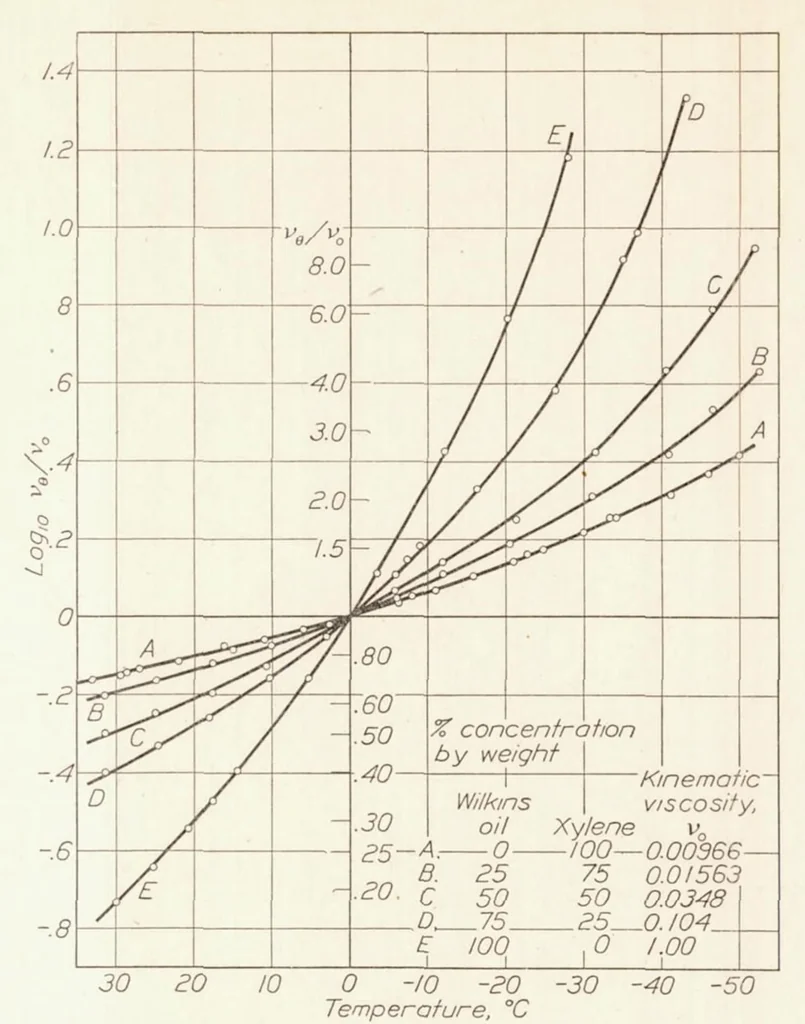 An illustration from Investigation of Damping Liquids for Aircraft Instruments : II, 1932, leaf 11