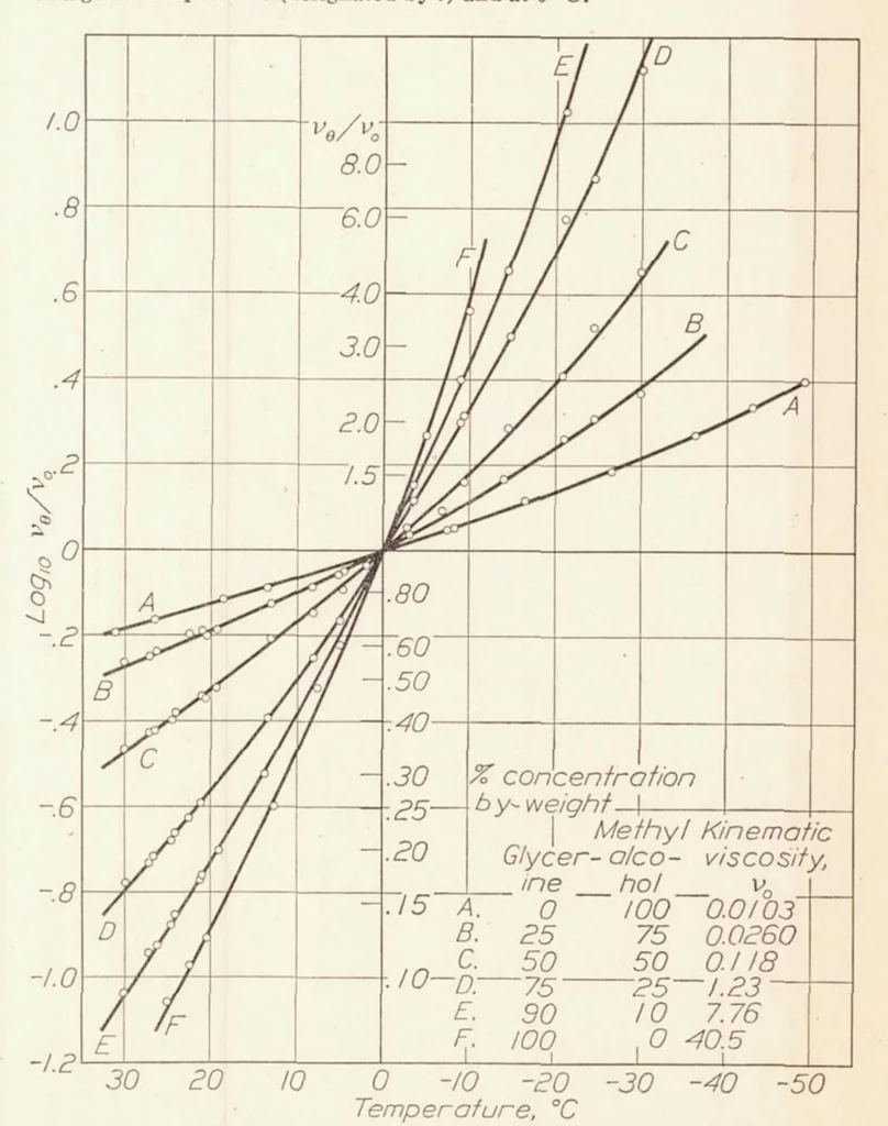 An illustration from Investigation of Damping Liquids for Aircraft Instruments : II, 1932, leaf 11