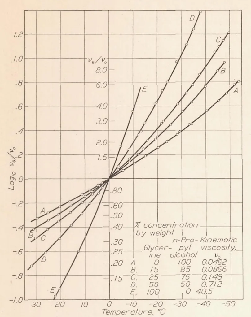 An illustration from Investigation of Damping Liquids for Aircraft Instruments : II, 1932, leaf 12