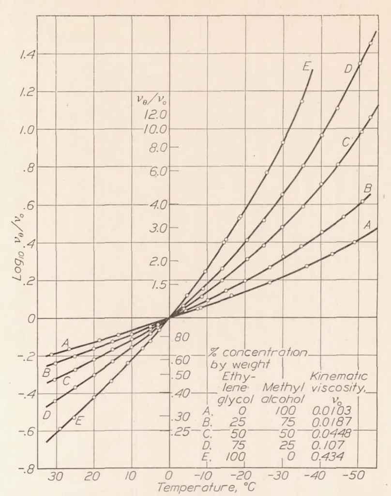 An illustration from Investigation of Damping Liquids for Aircraft Instruments : II, 1932, leaf 12
