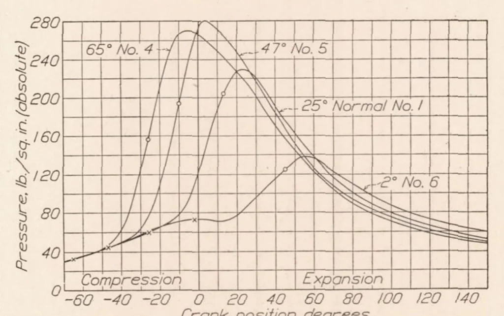 An illustration from Flame Movement and Pressure Development in an Engine Cylinder, 1932, leaf 10