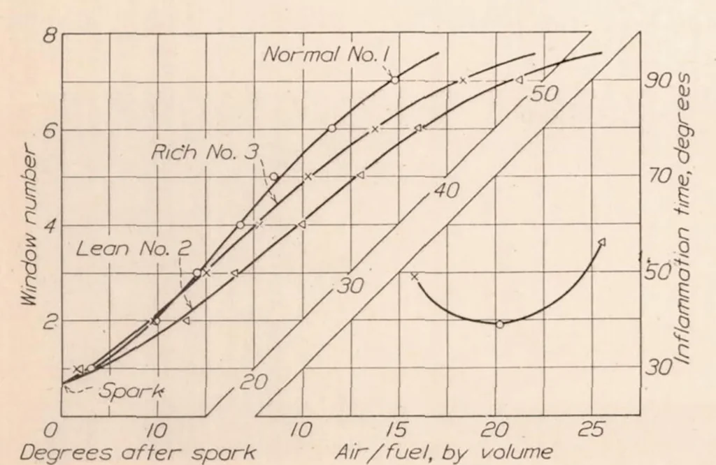 An illustration from Flame Movement and Pressure Development in an Engine Cylinder, 1932, leaf 8