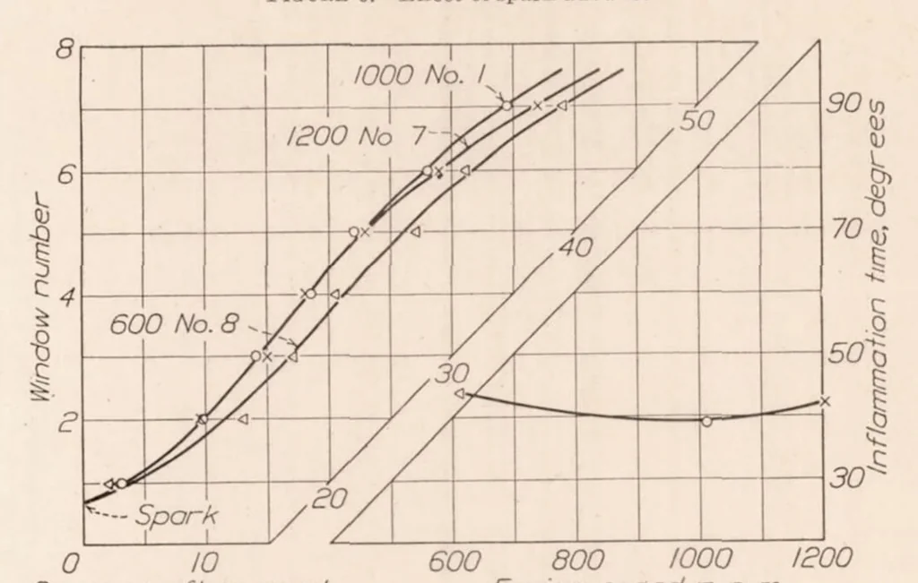 An illustration from Flame Movement and Pressure Development in an Engine Cylinder, 1932, leaf 8