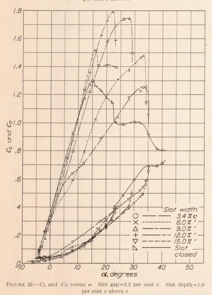 An illustration from The Aerodynamic Characteristics of a Slotted Clark Y Wing as Affected by the Auxiliary Airfoil Position, 1932, leaf 12