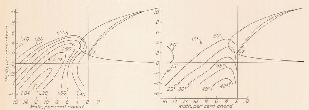 An illustration from The Aerodynamic Characteristics of a Slotted Clark Y Wing as Affected by the Auxiliary Airfoil Position, 1932, leaf 14