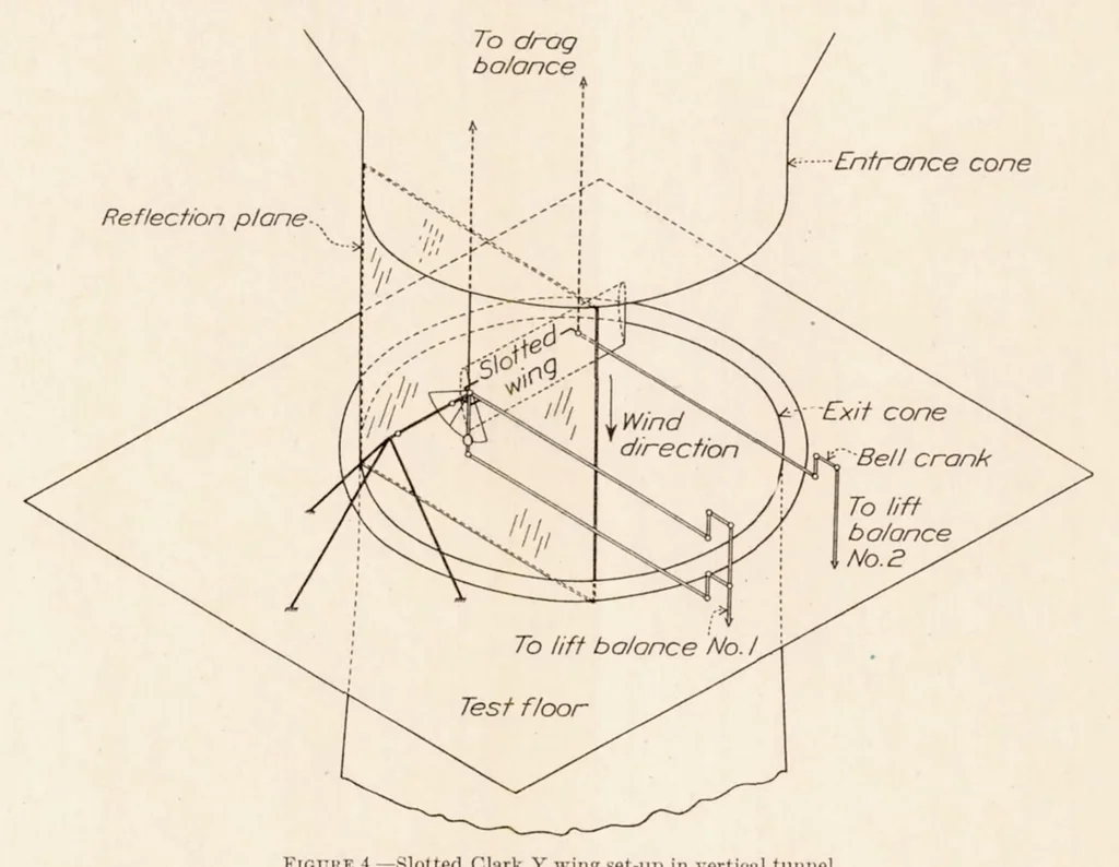An illustration from The Aerodynamic Characteristics of a Slotted Clark Y Wing as Affected by the Auxiliary Airfoil Position, 1932, leaf 7