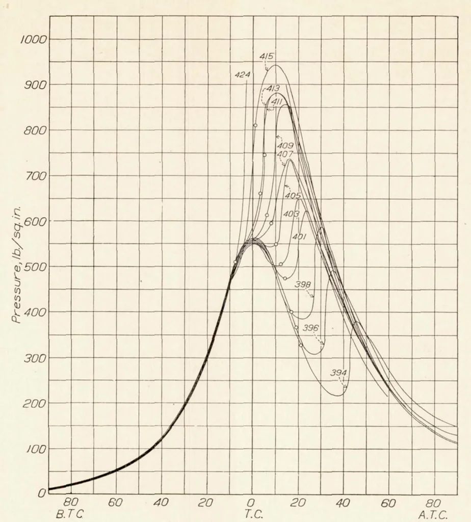 An illustration from Combustion in a High-Speed Compression-Ignition Engine, 1933, leaf 15