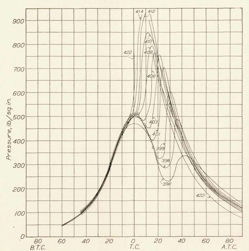 An illustration from Combustion in a High-Speed Compression-Ignition Engine, 1933, leaf 15