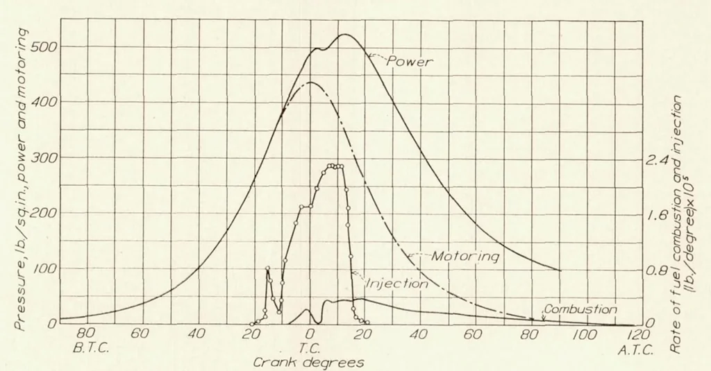 An illustration from Combustion in a High-Speed Compression-Ignition Engine, 1933, leaf 17