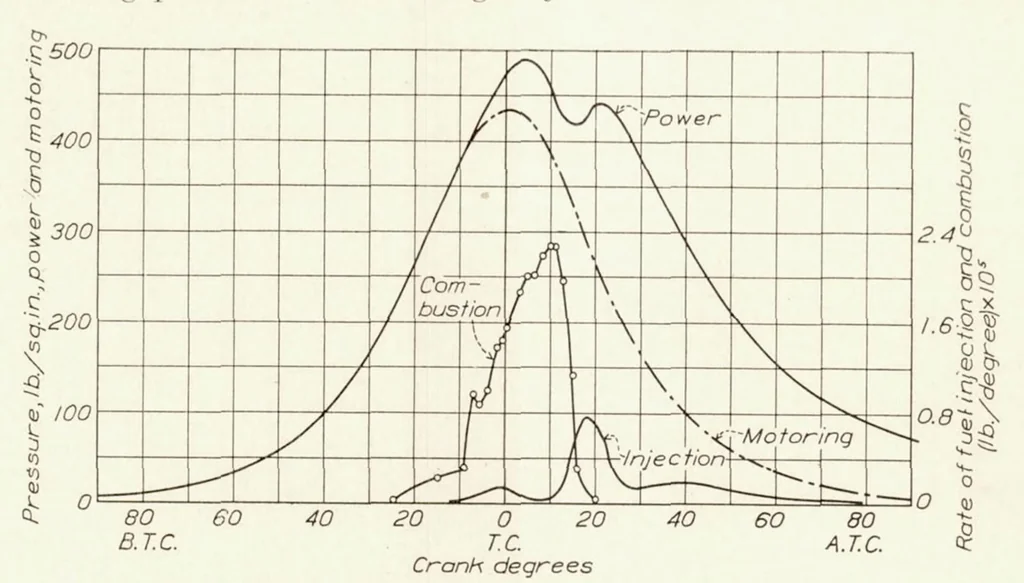 An illustration from Combustion in a High-Speed Compression-Ignition Engine, 1933, leaf 17