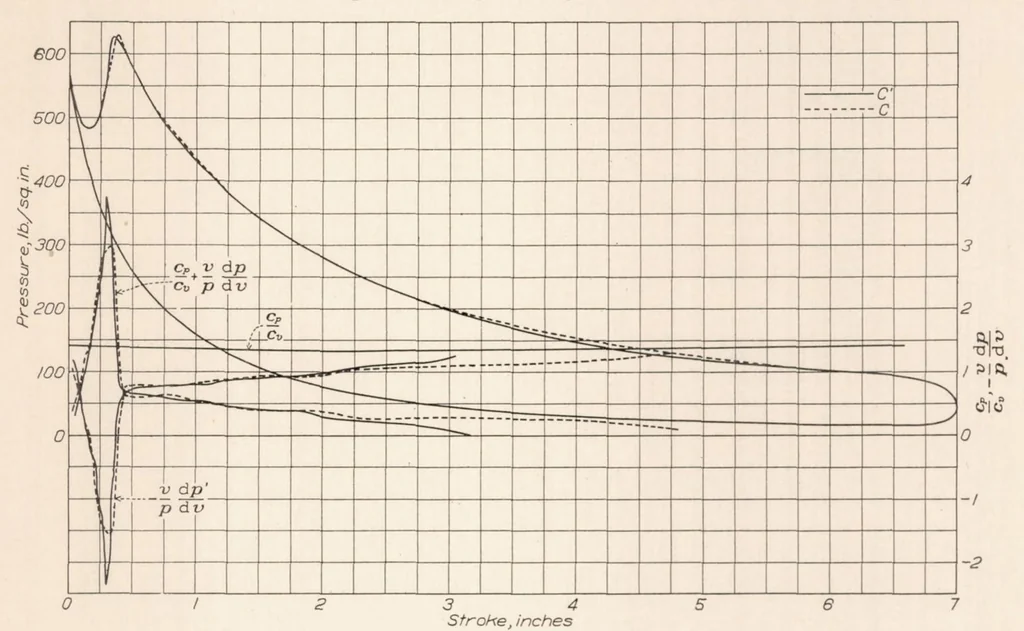 An illustration from Combustion in a High-Speed Compression-Ignition Engine, 1933, leaf 8