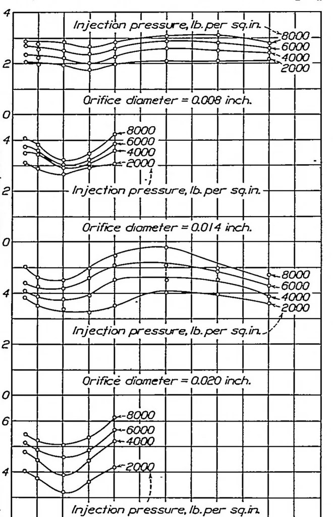 An illustration from Effect of orifice length-diameter ratio on fuel sprays for compression-ignition engines, 1933, leaf 5