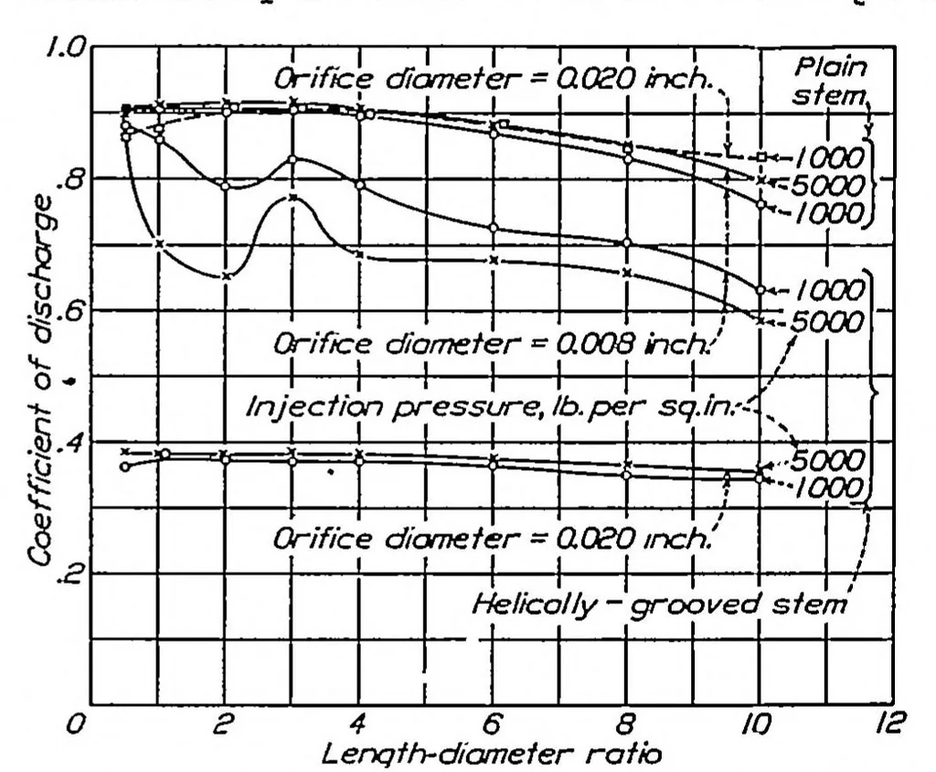 An illustration from Effect of orifice length-diameter ratio on fuel sprays for compression-ignition engines, 1933, leaf 9