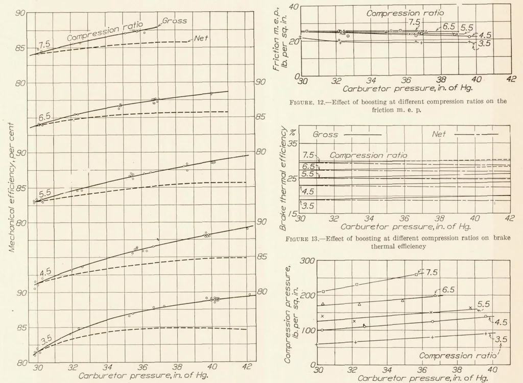 An illustration from The Effect of Increased Carburetor Pressure on Engine Performance at Several Compression Ratios, 1933, leaf 11