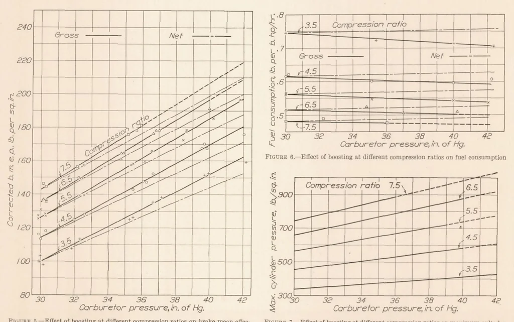 An illustration from The Effect of Increased Carburetor Pressure on Engine Performance at Several Compression Ratios, 1933, leaf 8