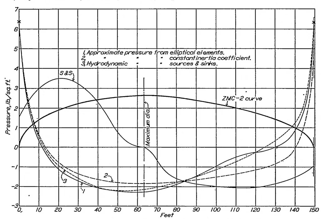 An illustration from Application of practical hydrodynamics to airship design, 1933, leaf 6