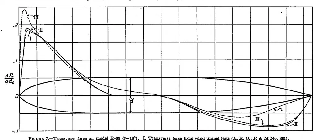 An illustration from Application of practical hydrodynamics to airship design, 1933, leaf 8