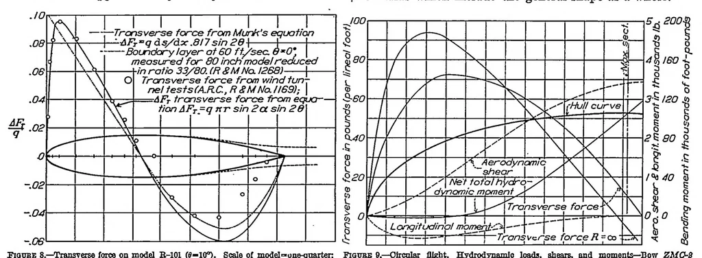 An illustration from Application of practical hydrodynamics to airship design, 1933, leaf 9