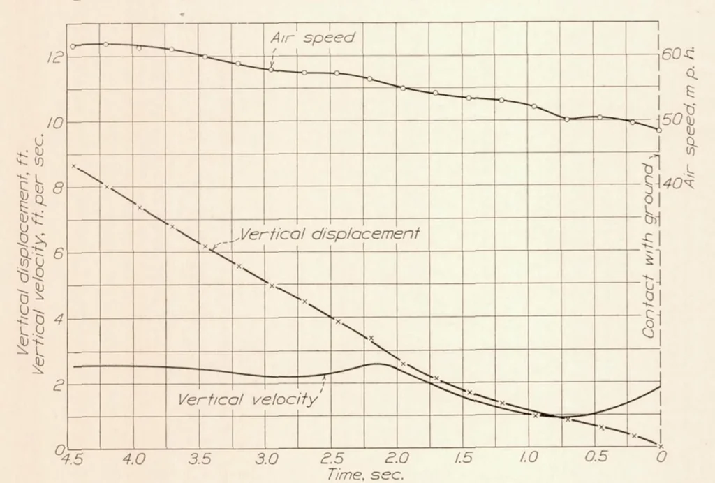 An illustration from Drop and Flight Tests on NY-2 Landing Gears Including Measurements of Vertical Velocities at Landing, 1933, leaf 14