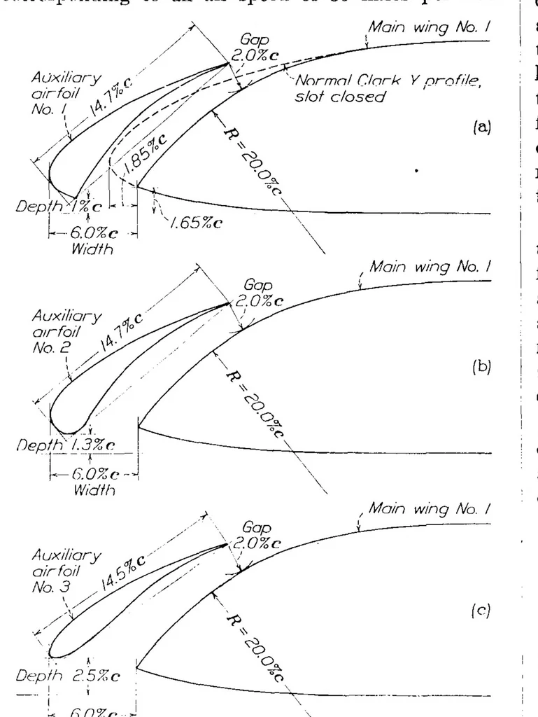 An illustration from The characteristics of a Clark y wing model equipped with several forms of low-drag fixed slots, 1933, leaf 5