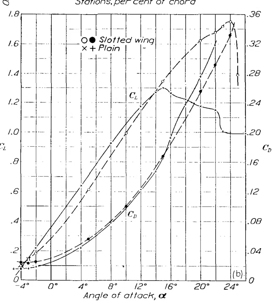 An illustration from The characteristics of a Clark y wing model equipped with several forms of low-drag fixed slots, 1933, leaf 7