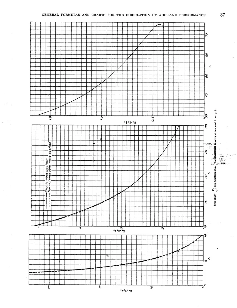 An illustration from General formulas and charts for the calculation of airplane performance, 1933, leaf 40
