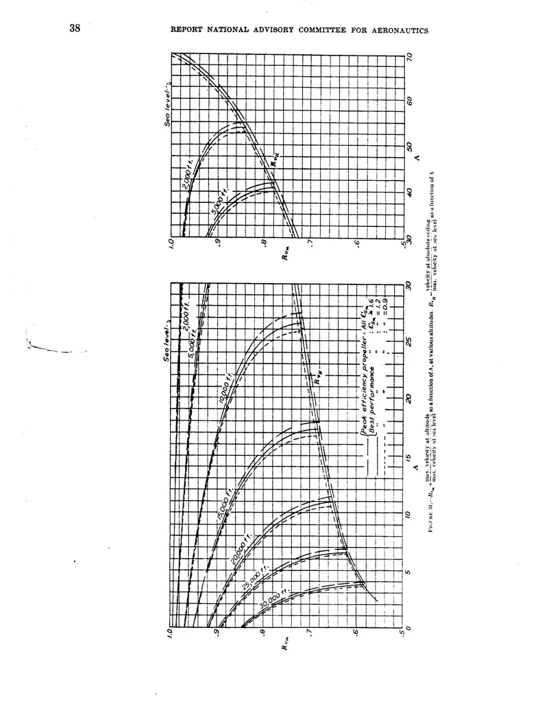 An illustration from General formulas and charts for the calculation of airplane performance, 1933, leaf 41