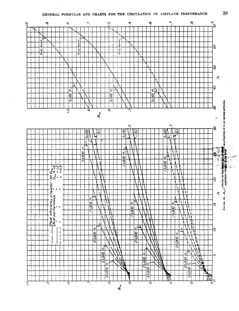 An illustration from General formulas and charts for the calculation of airplane performance, 1933, leaf 42