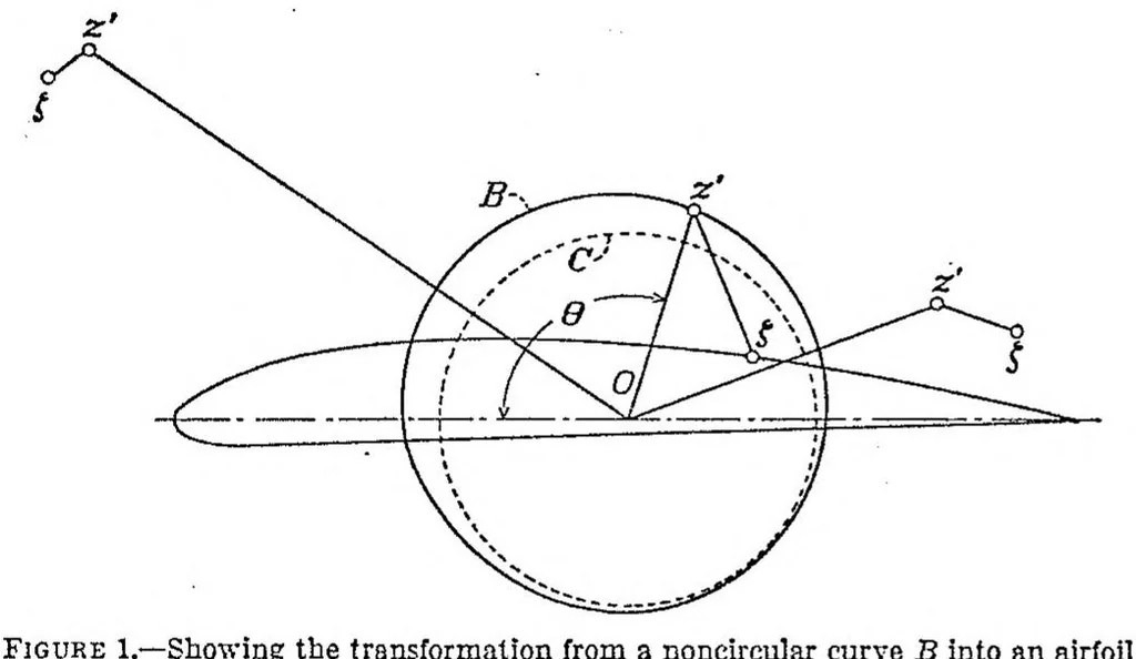 An illustration from Theory of wing sections of arbitrary shape, 1933, leaf 3