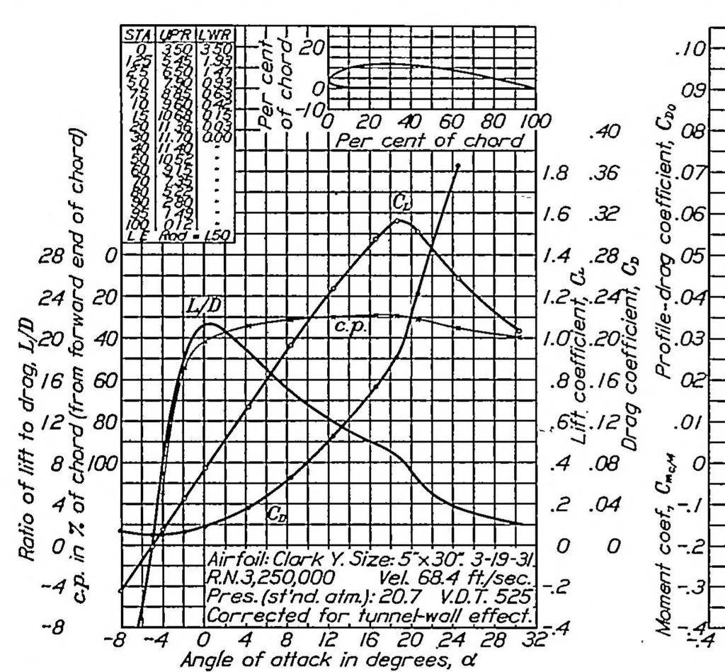 An illustration from The NACA variable-density wind tunnel, 1933, leaf 8