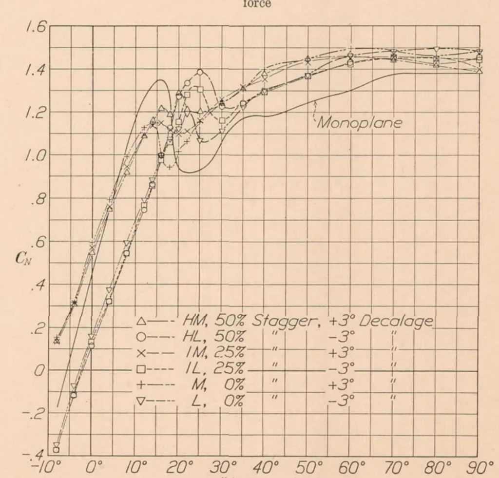 An illustration from Pressure Distribution Tests on a Series of Clark Y Biplane Cellules with Special Reference to Stability, 1933, leaf 12