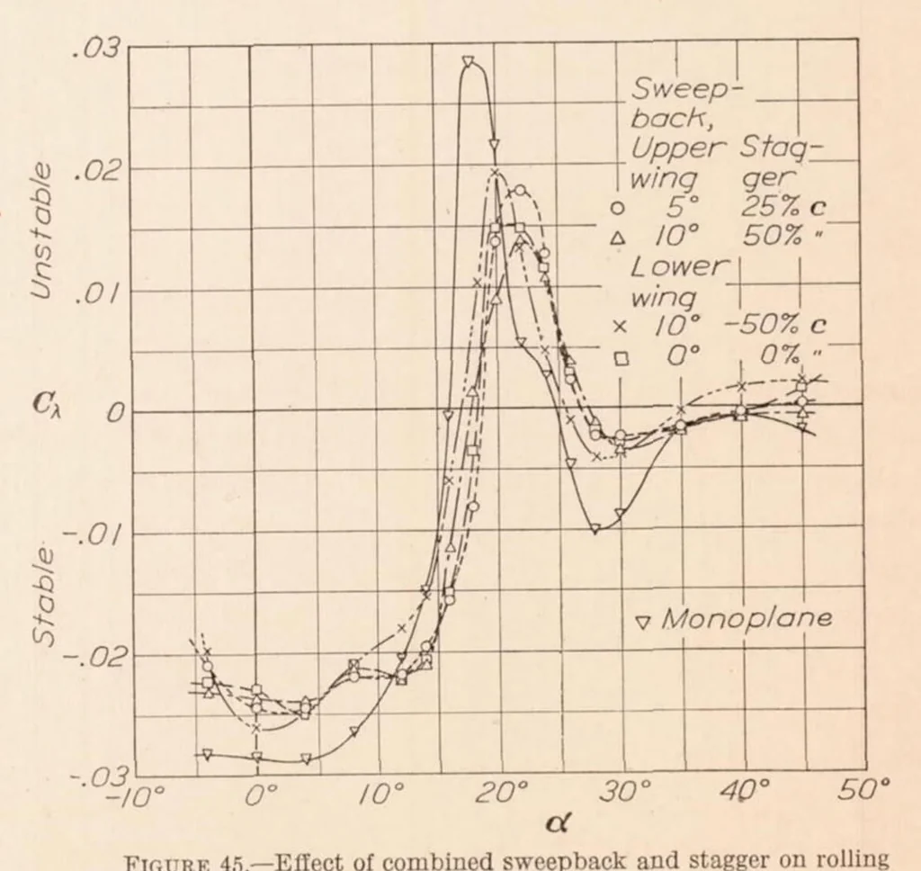 An illustration from Pressure Distribution Tests on a Series of Clark Y Biplane Cellules with Special Reference to Stability, 1933, leaf 17