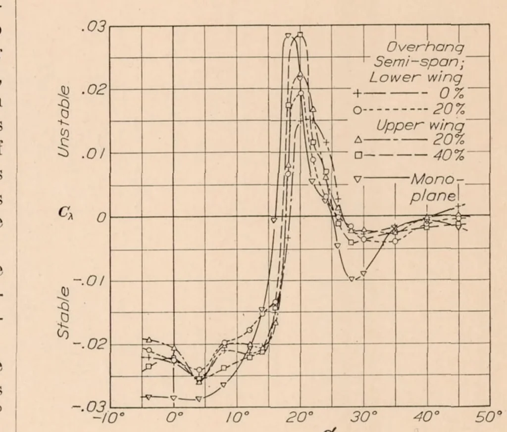 An illustration from Pressure Distribution Tests on a Series of Clark Y Biplane Cellules with Special Reference to Stability, 1933, leaf 18